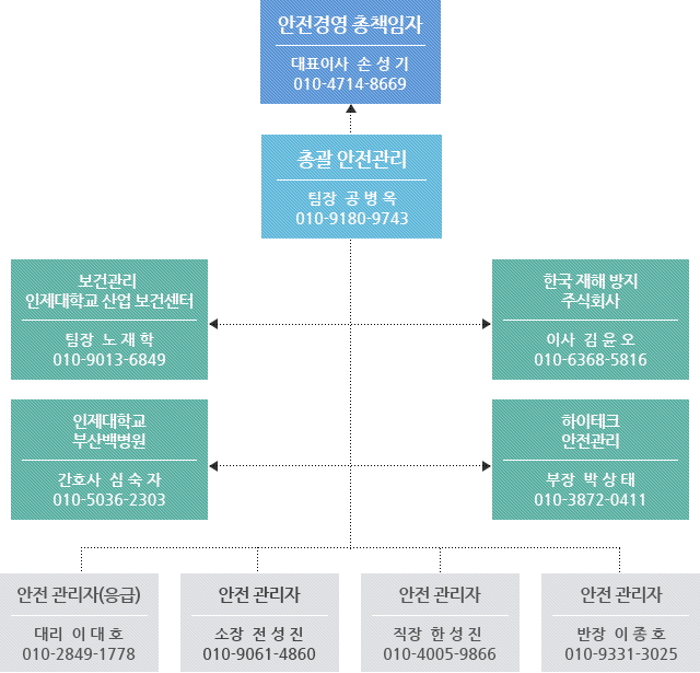 Organization chart